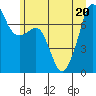 Tide Point tide chart for Saturday, June 20, 2026