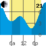 Tide Point tide chart for Sunday, June 21, 2026