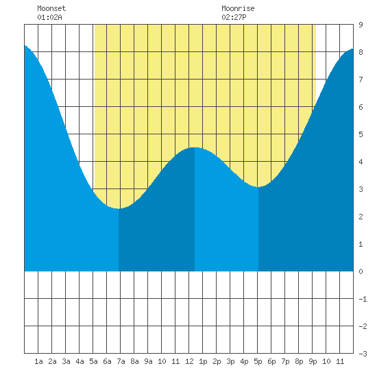 Tide Point tide chart for Monday, June 22, 2026