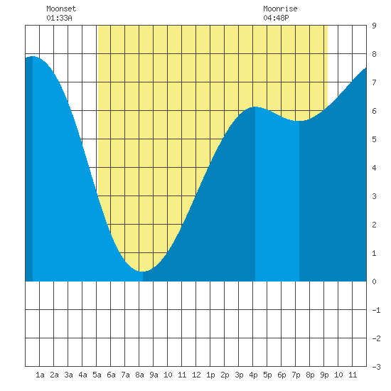 Tide Point tide chart for Wednesday, June 24, 2026