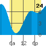 Tide Point tide chart for Wednesday, June 24, 2026