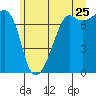Tide Point tide chart for Thursday, June 25, 2026