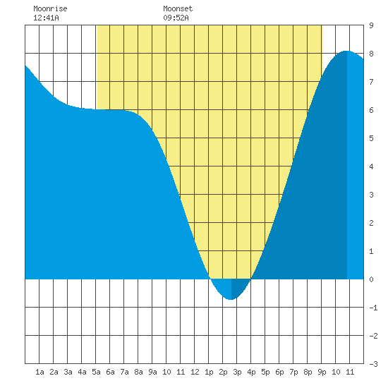 Tide Point tide chart for Friday, June 5, 2026