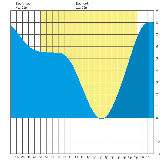 Tide Point tide chart for Saturday, June 6, 2026