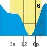 Tide Point tide chart for Saturday, June 6, 2026