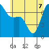 Tide Point tide chart for Sunday, June 7, 2026