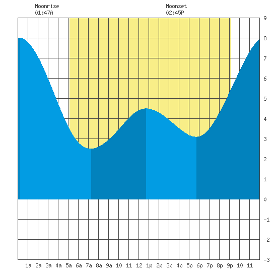 Tide Point tide chart for Tuesday, June 9, 2026
