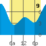 Tide Point tide chart for Tuesday, June 9, 2026