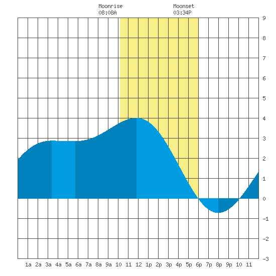 Tigalda Island tide chart for Sunday, January 10, 2021