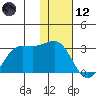 Tigalda Island tide chart for Tuesday, January 12, 2021