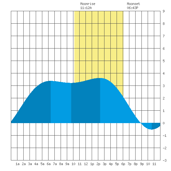 Tigalda Island tide chart for Wednesday, January 13, 2021