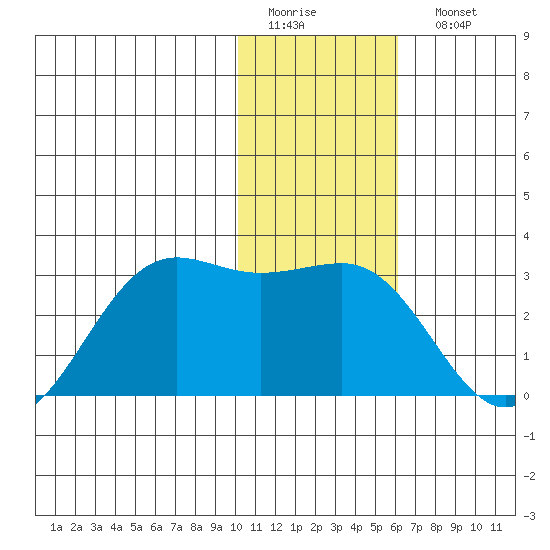 Tigalda Island tide chart for Thursday, January 14, 2021