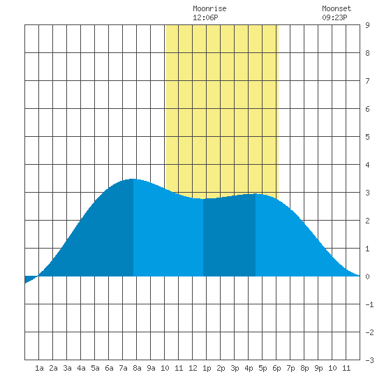 Tigalda Island tide chart for Friday, January 15, 2021