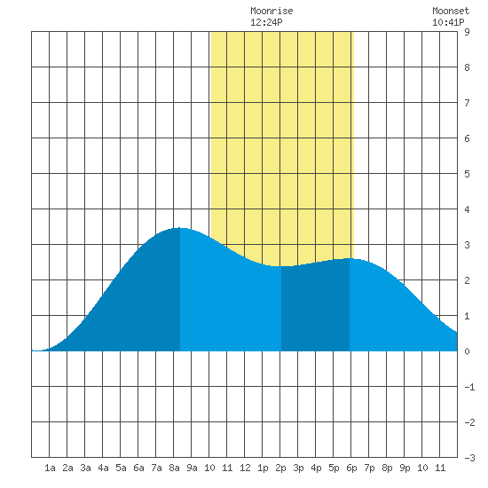 Tigalda Island tide chart for Saturday, January 16, 2021