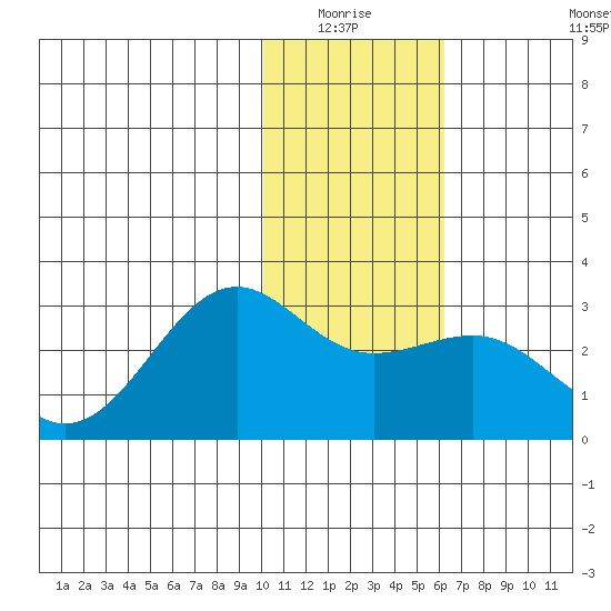 Tigalda Island tide chart for Sunday, January 17, 2021