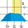 Tigalda Island tide chart for Friday, January 1, 2021