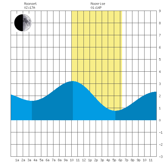 Tigalda Island tide chart for Wednesday, January 20, 2021