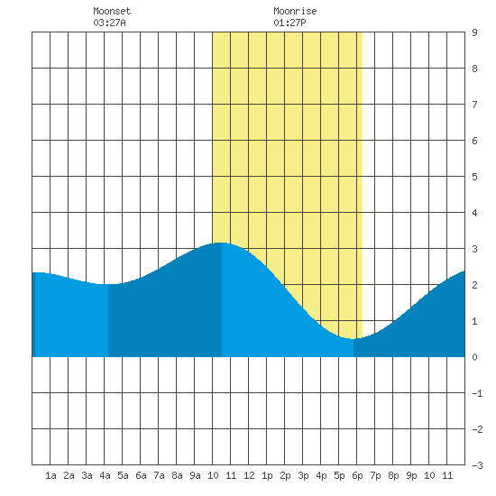 Tigalda Island tide chart for Thursday, January 21, 2021