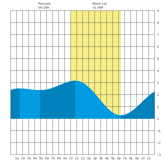Tigalda Island tide chart for Friday, January 22, 2021