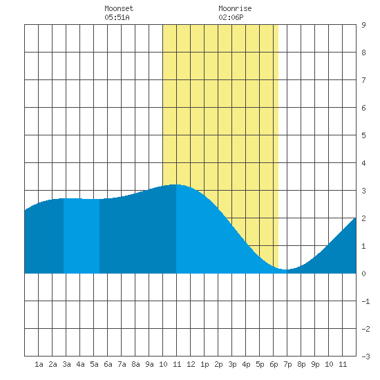 Tigalda Island tide chart for Saturday, January 23, 2021