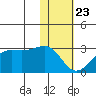 Tigalda Island tide chart for Saturday, January 23, 2021