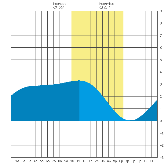 Tigalda Island tide chart for Sunday, January 24, 2021