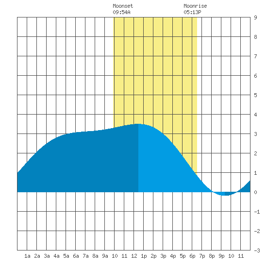 Tigalda Island tide chart for Wednesday, January 27, 2021