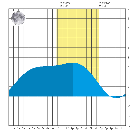 Tigalda Island tide chart for Thursday, January 28, 2021