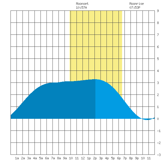 Tigalda Island tide chart for Friday, January 29, 2021