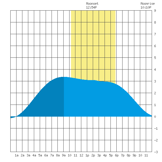 Tigalda Island tide chart for Saturday, January 2, 2021
