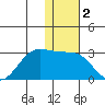 Tigalda Island tide chart for Saturday, January 2, 2021
