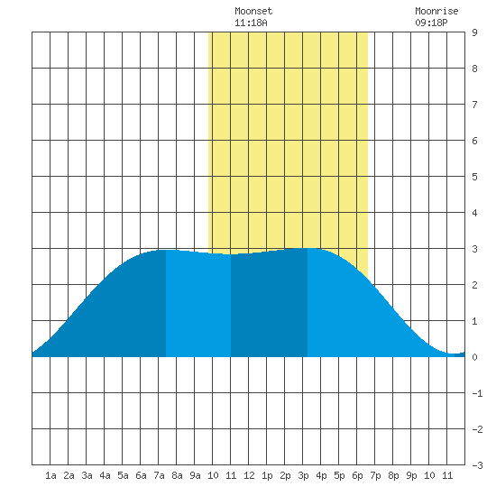 Tigalda Island tide chart for Saturday, January 30, 2021