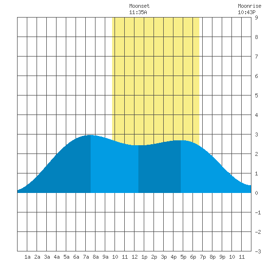 Tigalda Island tide chart for Sunday, January 31, 2021