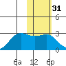 Tigalda Island tide chart for Sunday, January 31, 2021