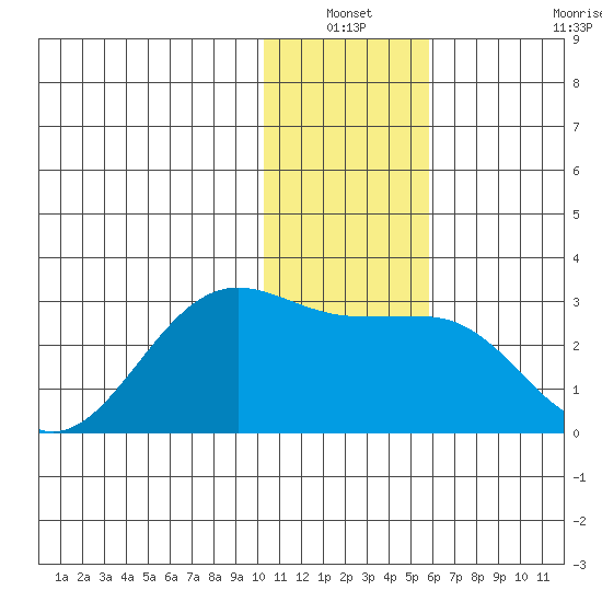 Tigalda Island tide chart for Sunday, January 3, 2021