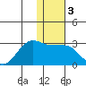 Tigalda Island tide chart for Sunday, January 3, 2021
