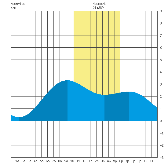 Tigalda Island tide chart for Monday, January 4, 2021