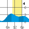 Tigalda Island tide chart for Monday, January 4, 2021