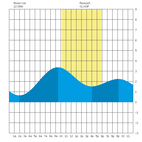 Tigalda Island tide chart for Tuesday, January 5, 2021