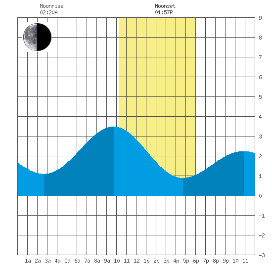 Tigalda Island tide chart for Wednesday, January 6, 2021