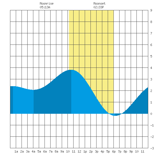 Tigalda Island tide chart for Friday, January 8, 2021