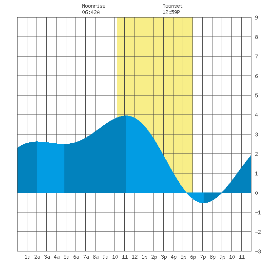 Tigalda Island tide chart for Saturday, January 9, 2021