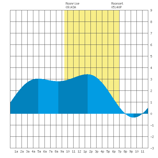 Tigalda Island tide chart for Wednesday, February 10, 2021