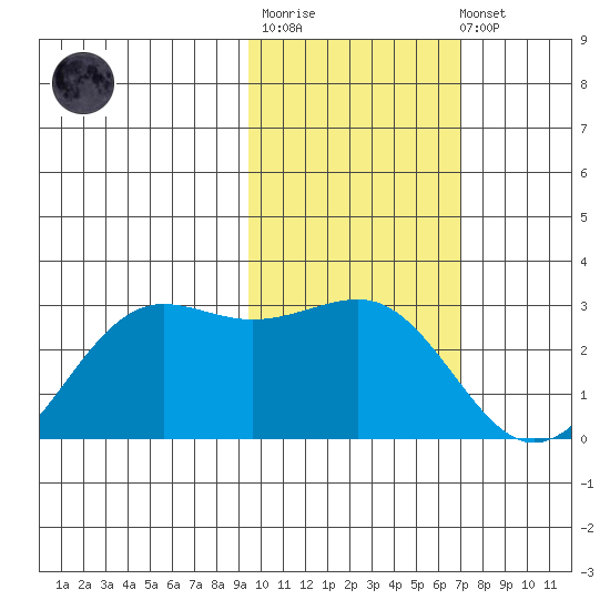 Tigalda Island tide chart for Thursday, February 11, 2021