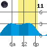 Tigalda Island tide chart for Thursday, February 11, 2021