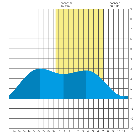 Tigalda Island tide chart for Friday, February 12, 2021