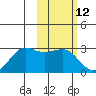 Tigalda Island tide chart for Friday, February 12, 2021