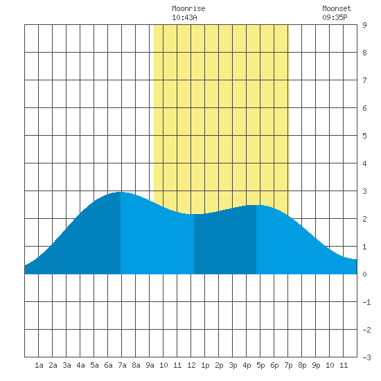 Tigalda Island tide chart for Saturday, February 13, 2021