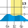 Tigalda Island tide chart for Saturday, February 13, 2021