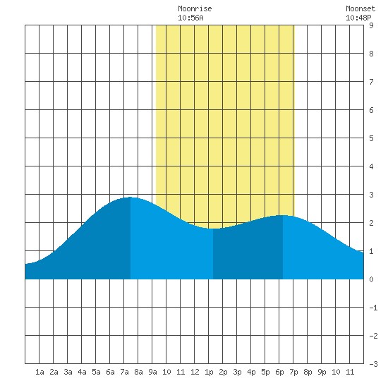Tigalda Island tide chart for Sunday, February 14, 2021